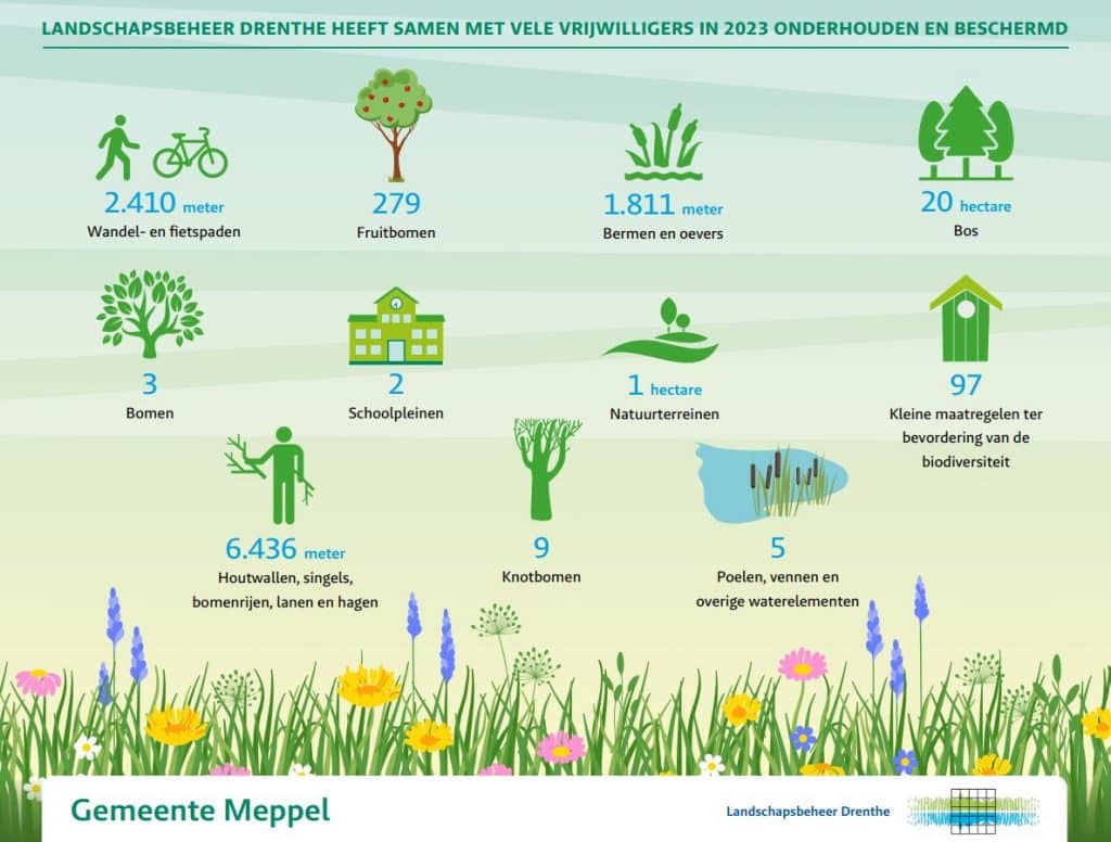 Infographic van Landschapsbeheer Drenthe waarop staat hoeveel taken zijn uitgevoerd in 2023 met vrijwilligers